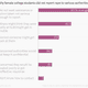 Image for article titled New data on why college students almost never report sexual assault